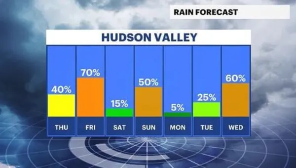 Scattered showers throughout the weekend; cooler temps ahead