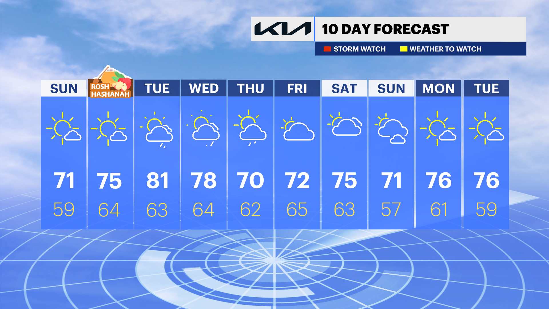10-Day Forecast
