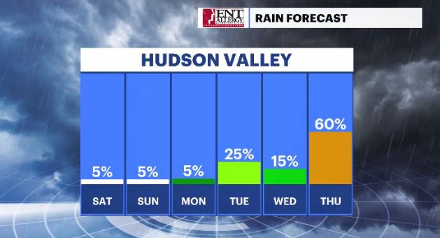 daily rain chances hv (1).JPG