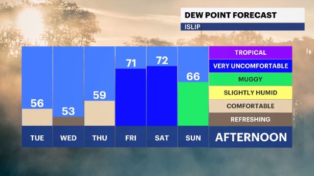 dew point forecast li.JPG