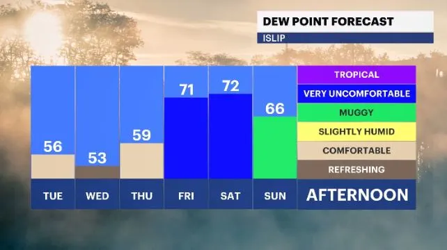 dew point forecast li.JPG