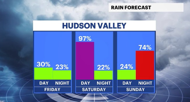 daypart rain chances HV.JPG