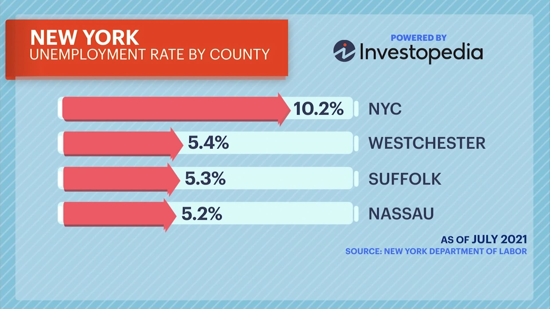 Deep Dive New York City unemployment is at 10.2, almost twice the