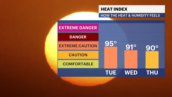 HEAT ALERT: Feels-like temperatures near 100 degrees in Connecticut, storms arrive Wednesday