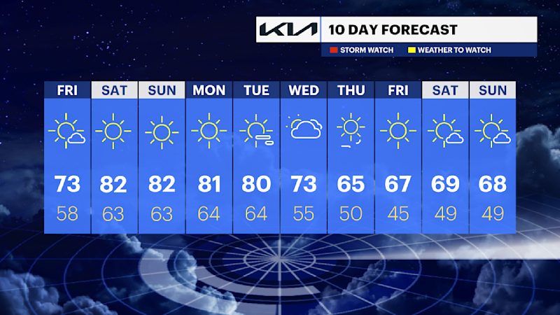 Story image: Cooler Friday ahead as temps begin to warm up for the weekend