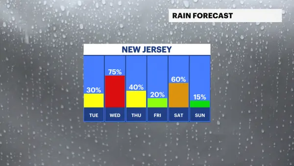 Mostly sunny today with highs near 70 in New Jersey; rain returns Tuesday