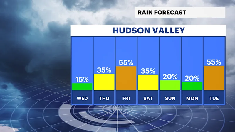 Rain Chances - 7 days.png