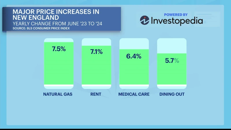 Story image:  Real Deal: Natural gas, rent and medical care continue to increase in Connecticut 
