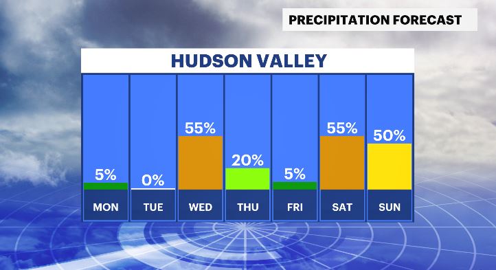 daily precip chances HV.JPG
