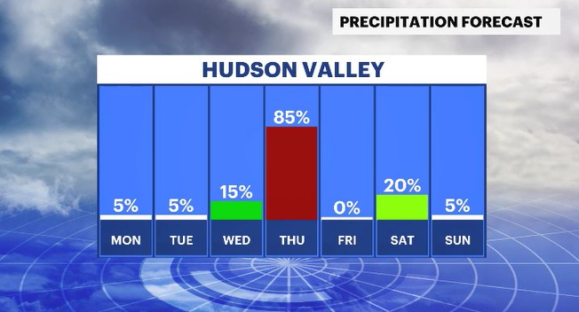 daily precip chances HV.jpg