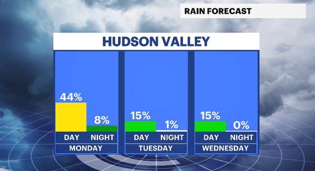 daypart precip chances HV.JPG
