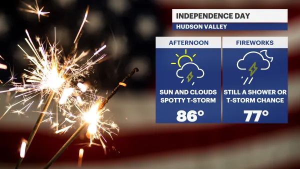 Warm and dry today, hot and humid with a chance of a storm on July Fourth
