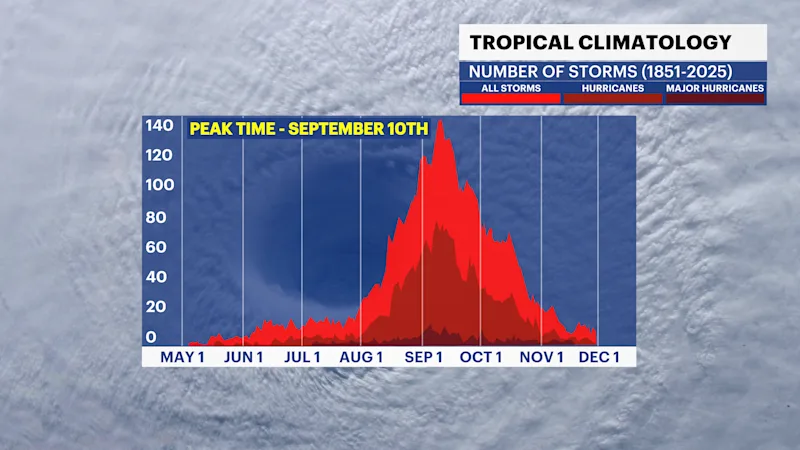 WEB_TX_Hurricane_Climatology_PEAK_TIME.png