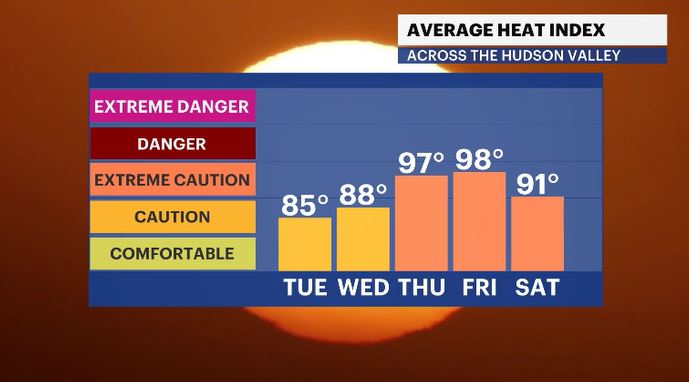 feels like forecast HV