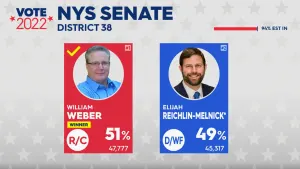 State Senate: Weber wins District 38, Harckham takes District 40