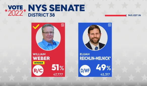 State Senate: Weber wins District 38, Harckham takes District 40
