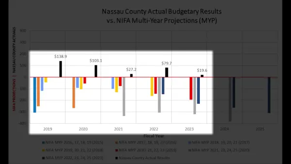 Nassau County reports budget surplus again, wants end of NIFA control over finances