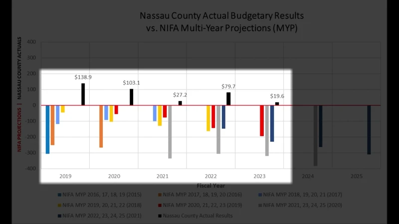 Story image: Nassau County reports budget surplus again, wants end of NIFA control over finances