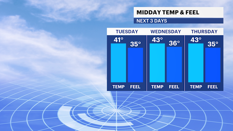 Story image: Bitter Blast: Sunny with highs near 41; wind chill values between 15 and 25