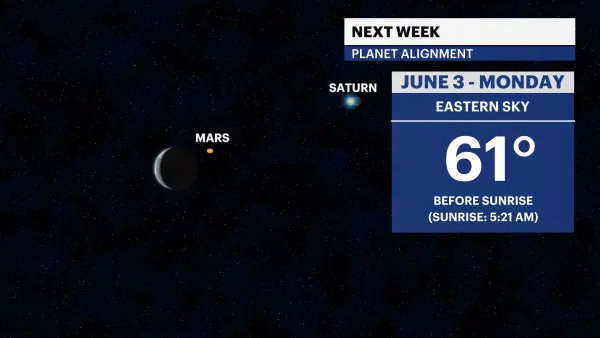 Planetary Parade! A number of planets will be visible in the sky this weekend