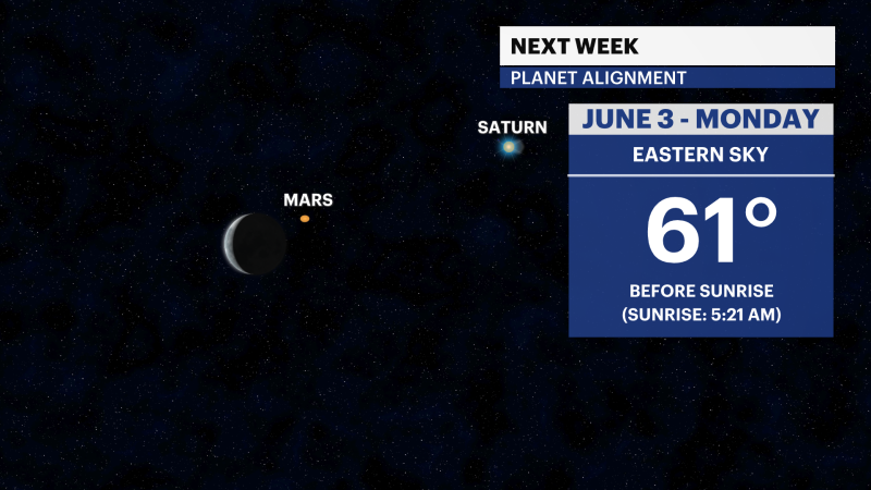 Story image: Planetary Parade! A number of planets will be visible in the sky this weekend