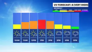 Temperatures may hit 80 today, but pop-up showers arrive this afternoon