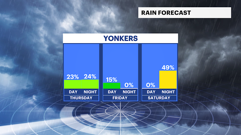 Story image: Midweek warmup with chances of rain in the Hudson Valley