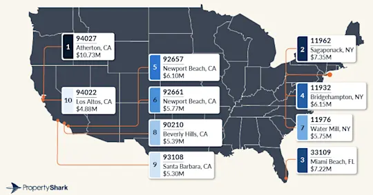 median prices
