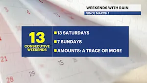 Streak of weekends with rain set to continue for lower Hudson Valley