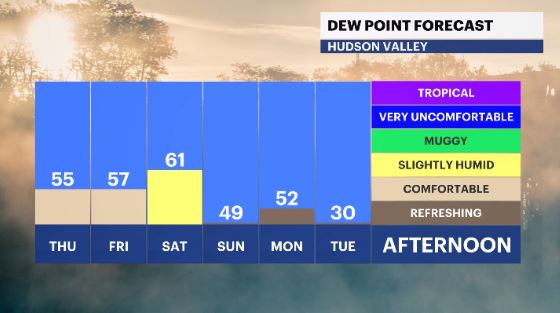 dew point forecast hv.JPG