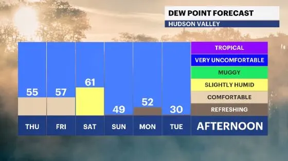 dew point forecast hv.JPG