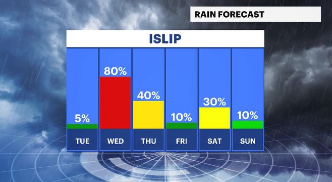 daily rain chances LI.JPG