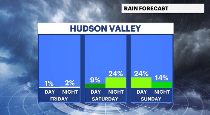 daypart rain chances HV.JPG
