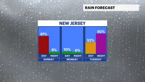 Some clouds in New Jersey Saturday; Rainy conditions early on Mother’s Day