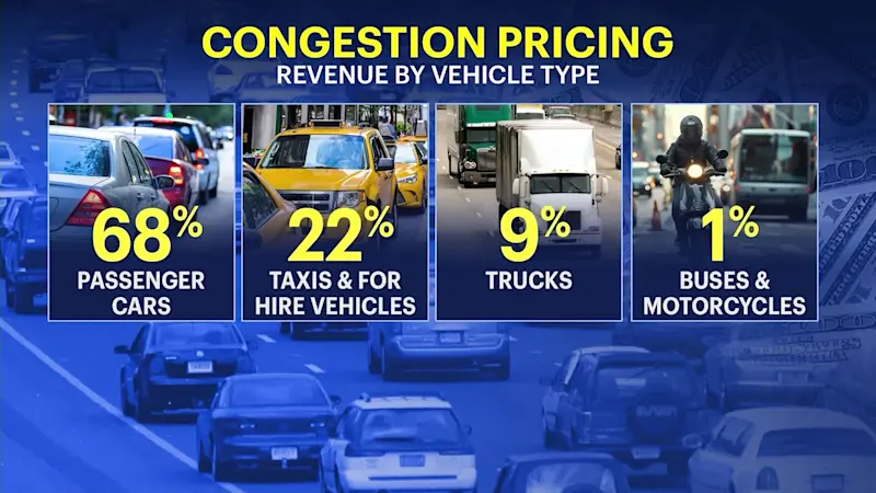 Story image: Congestion pricing brings in $48.6M in first month, as officials wait on decision for toll’s fate