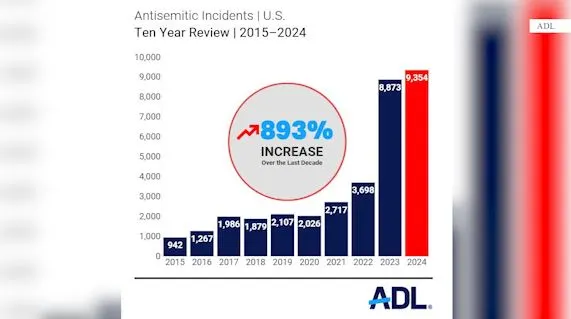 ADLantisemiticYearlyStatsMPalmer.JPG