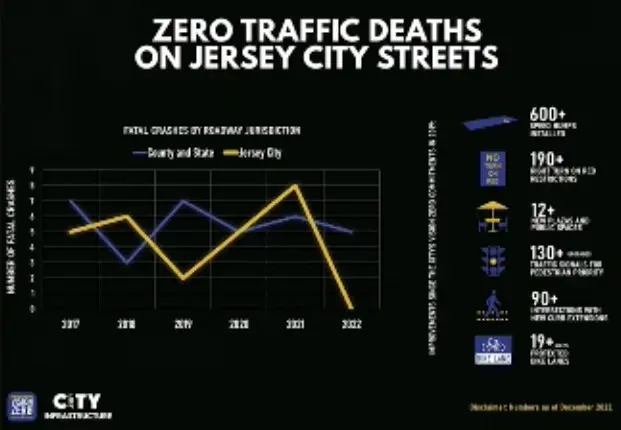 Story image: Changes in Jersey City traffic flow lead to 0 traffic deaths, Jersey City officials say