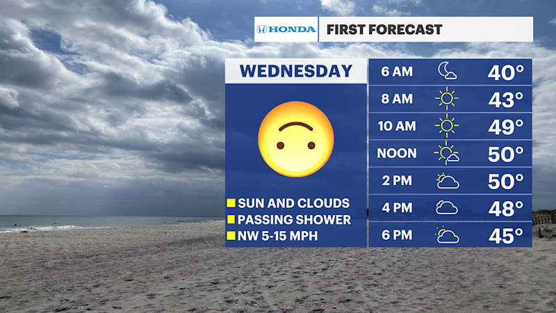 Story image: Seasonable weather, with less wind on the way