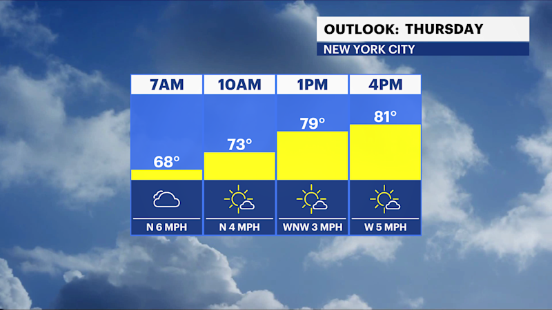 Story image: Today will be warmer with sky conditions gradually improving for The Bronx