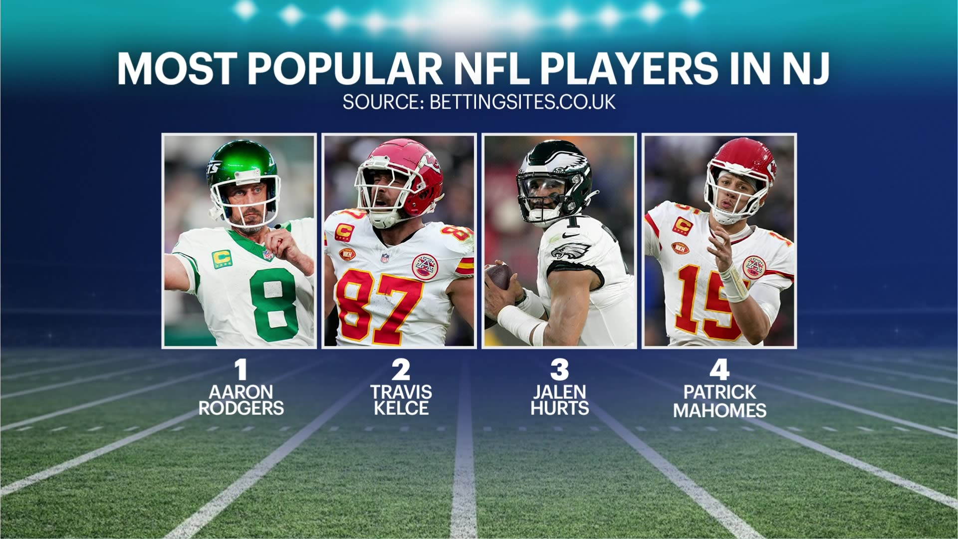 Aaron Rodgers most popular NFL player in New Jersey, study says