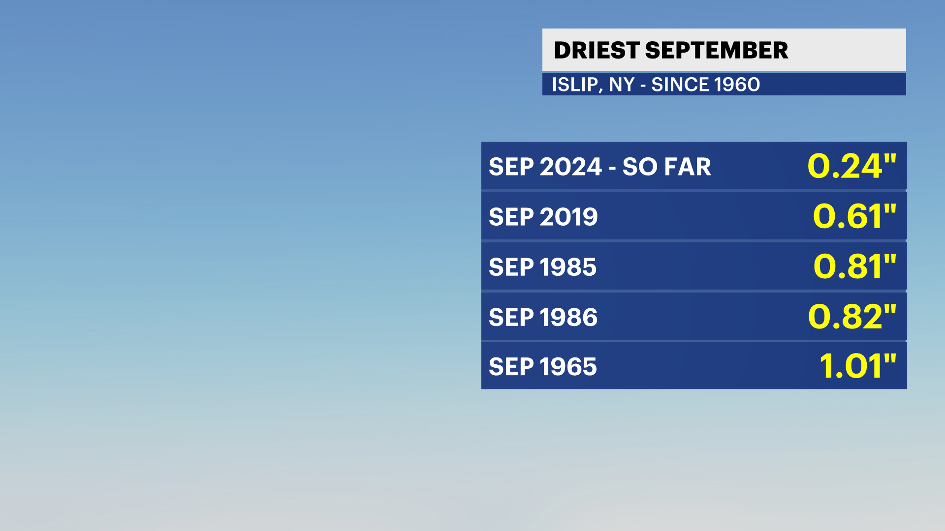 Cloudy, some rain Sunday in the Bronx; temps in the 60s