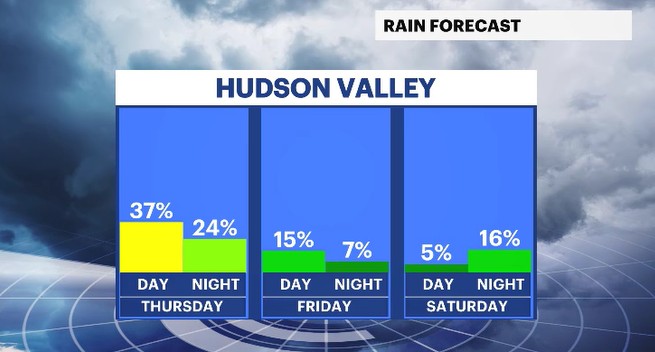 daypart rain chances HV.JPG