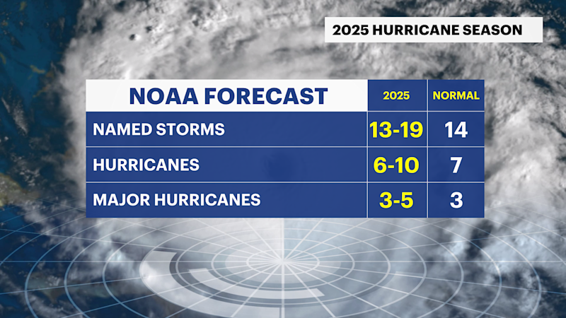 Story image: NOAA predicts above-average hurricane season for 2025