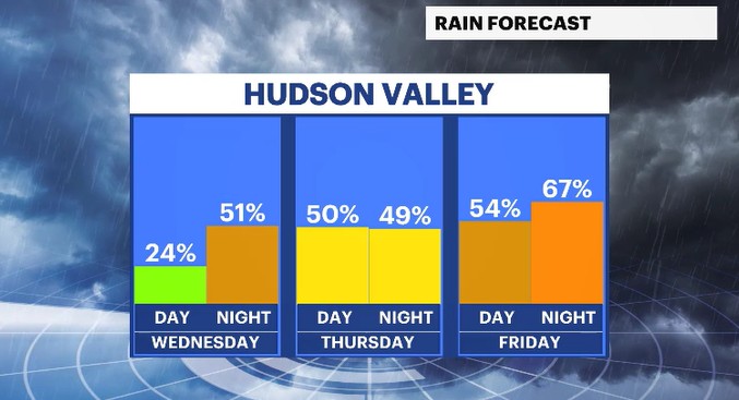 daypart rain chances HV.JPG