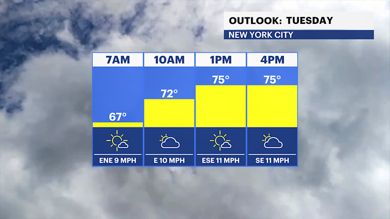 Story image: Brighter, mild and breezy, showers arrive tomorrow for The Bronx