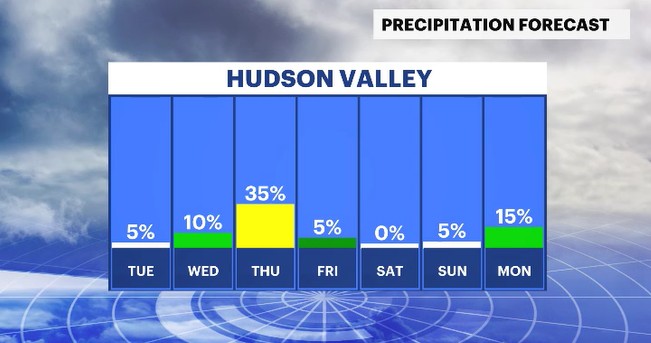 daily precip chances HV.jpg