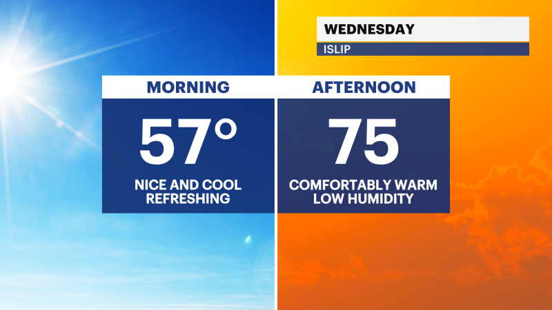 Story image: Dry conditions ahead on LI with warming temperature trend into the weekend   