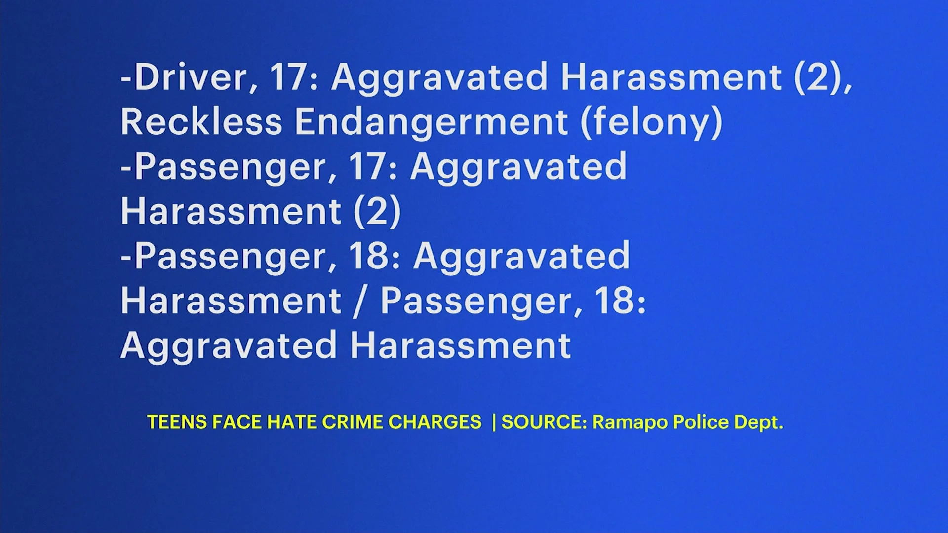 4 teens face hate crime charges in Ramapo, accused of antisemitic drive-by harassment
