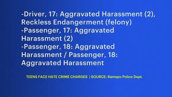 4 teens face hate crime charges in Ramapo, accused of antisemitic drive-by harassment