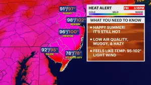 HEAT ALERT: Temps dip into the 70s overnight; highs approach 100 for Friday
